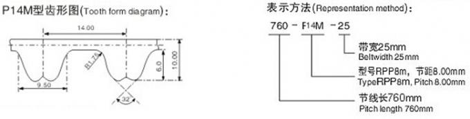 Rubbertimingsriem, type P2M, P3M, P5M, P8M, P14M