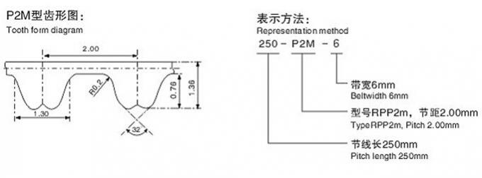 Rubbertimingsriem, type P2M, P3M, P5M, P8M, P14M
