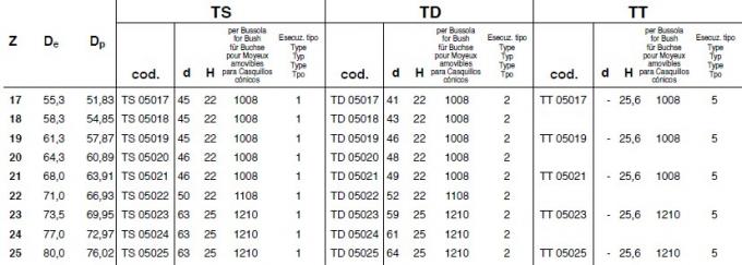 De Standaardversmalling van SATI droeg Tand, type 25A, 35A, 40A, 50A, 60A, 80A, 100A, 120A, 140A, 160A