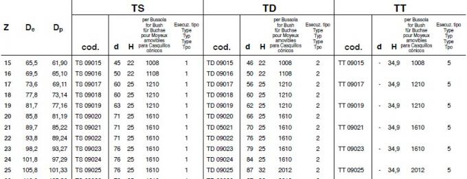 De Standaardversmalling van SATI droeg Tand, type 25B, 35B, 40B, 41B, 50B, 60B, 80B, 100B