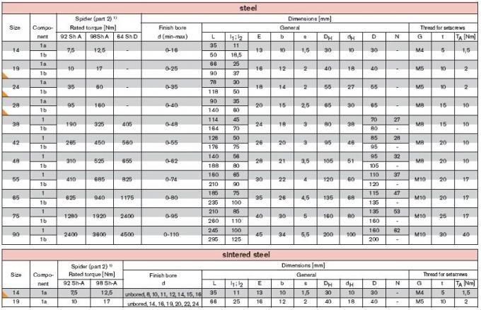 Steeliness de Koppeling van Rotex, grootte 19, 24, 28, 38, 42, 48, 55, 65, 75, 90 MM.